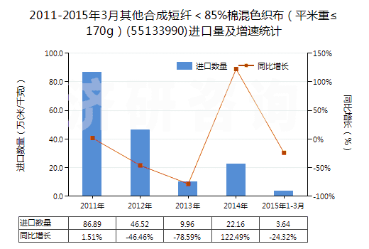2011-2015年3月其他合成短纖＜85%棉混色織布（平米重≤170g）(55133990)進(jìn)口量及增速統(tǒng)計(jì)